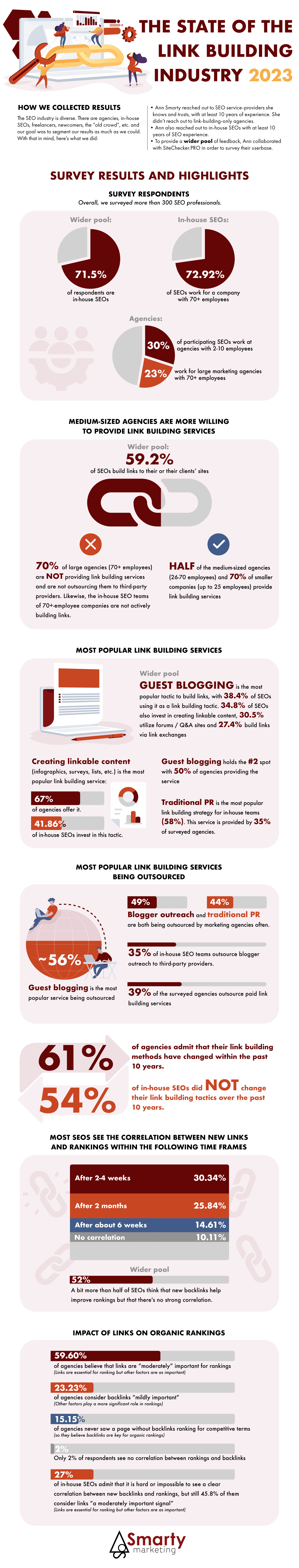 The State of Link Building Industry 2023 - Infographic