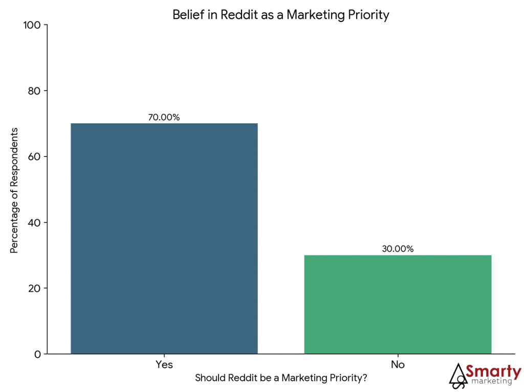 Reddit Marketing Stats: 70% of businesses consider Reddit a marketing priority