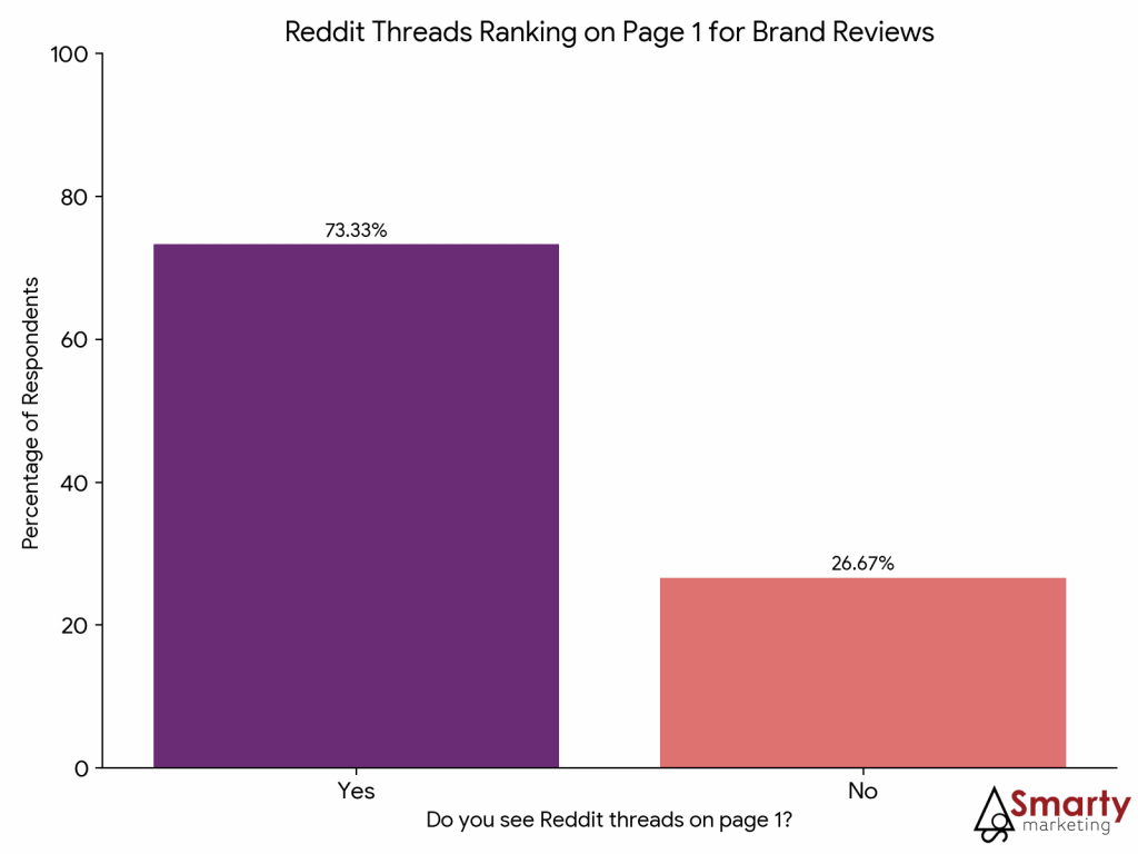 Reddit Marketing Statistics: 73.3% of businesses have Reddit threads ranking on page 1 for their branded searches