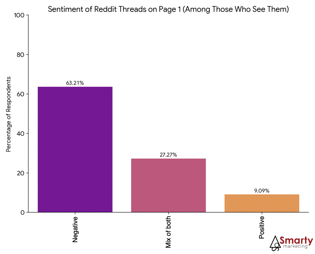 Reddit Marketing Statistics: 63.2% of those Reddit threads ranking for branded searches are NEGATIVE towards the discussed brand
