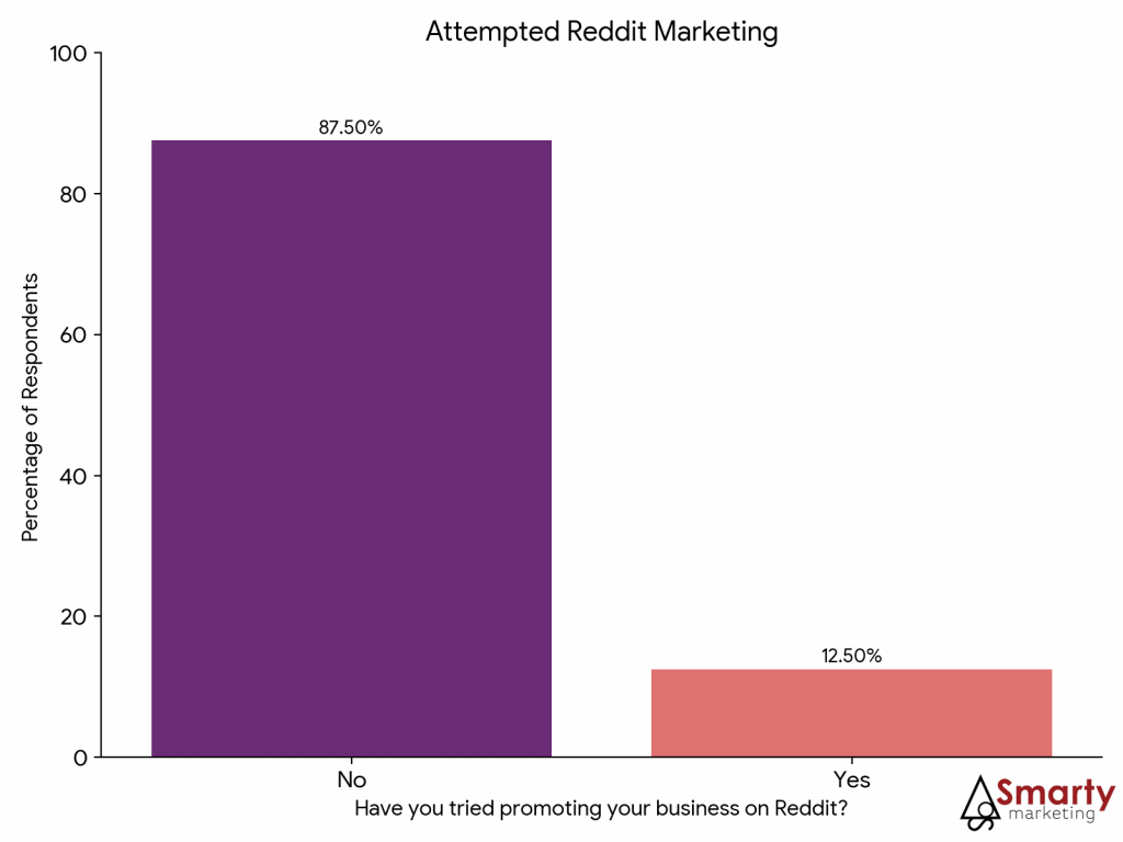 Reddit Marketing Statistics: 87.5% of businesses never tried any form of Reddit marketing
