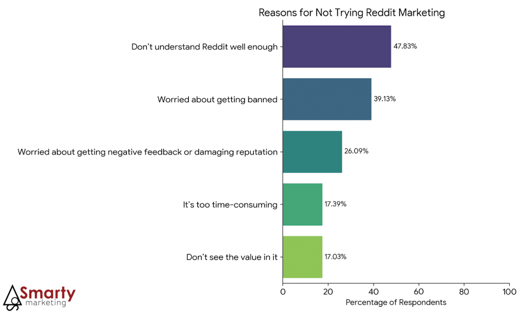 Reddit Marketing Statistics: 47.8% of businesses cite not understanding Reddit well enough as the main reason for not marketing on Reddit