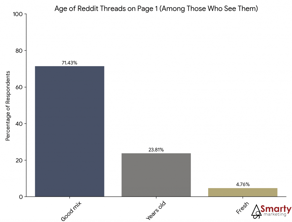 Reddit Marketing stats: 71.4% of Reddit sections in organic search include old threads