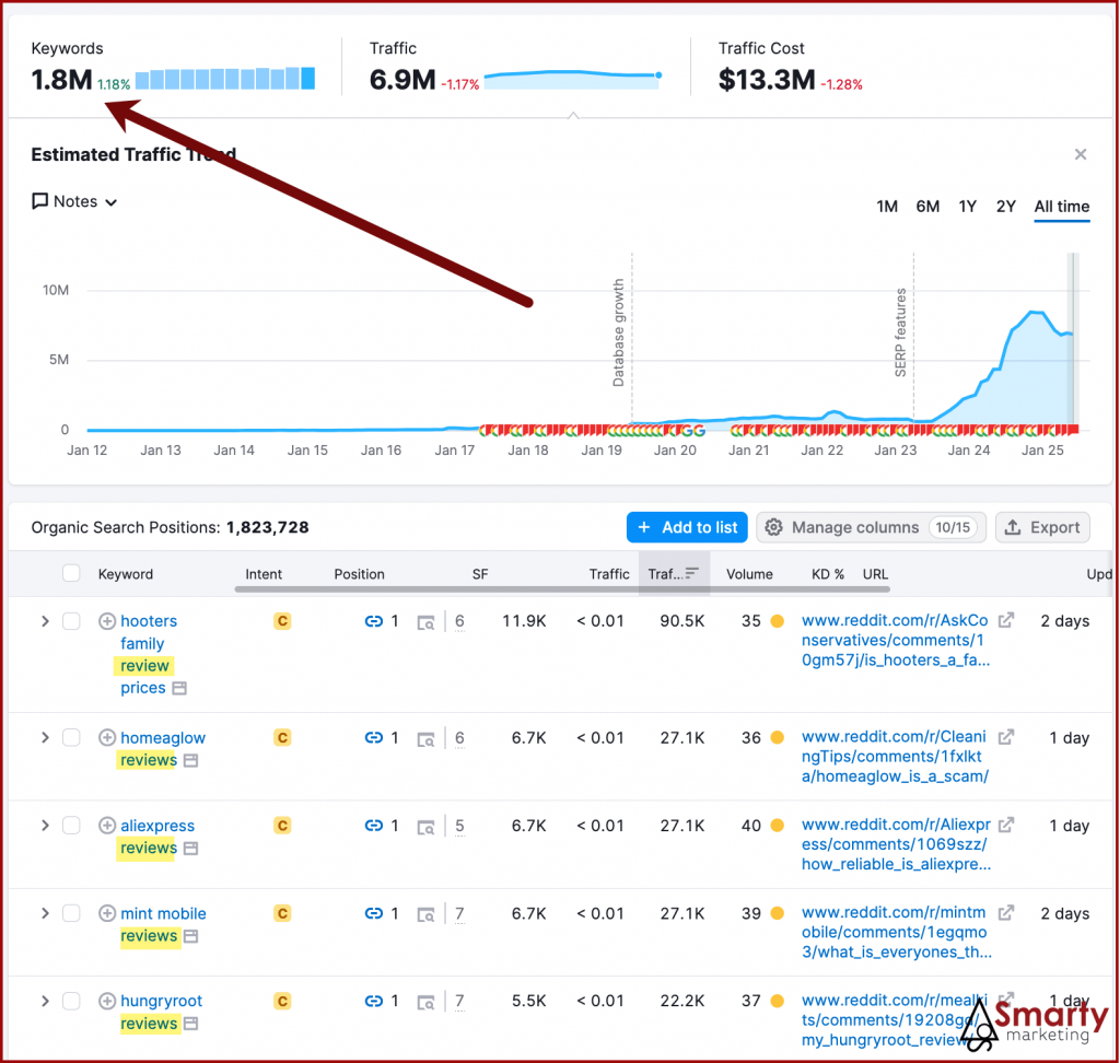 Reddit organic keywords containing "reviews"