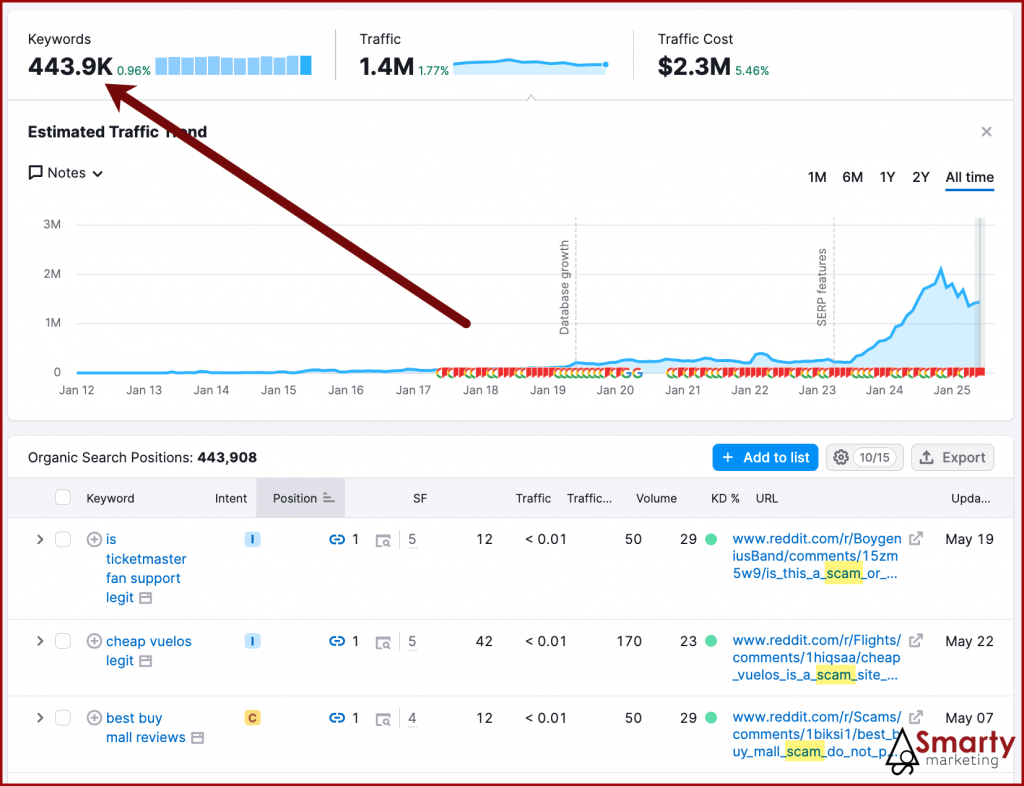 Threads negatively discussing brands rank for 443.9K organic keywords