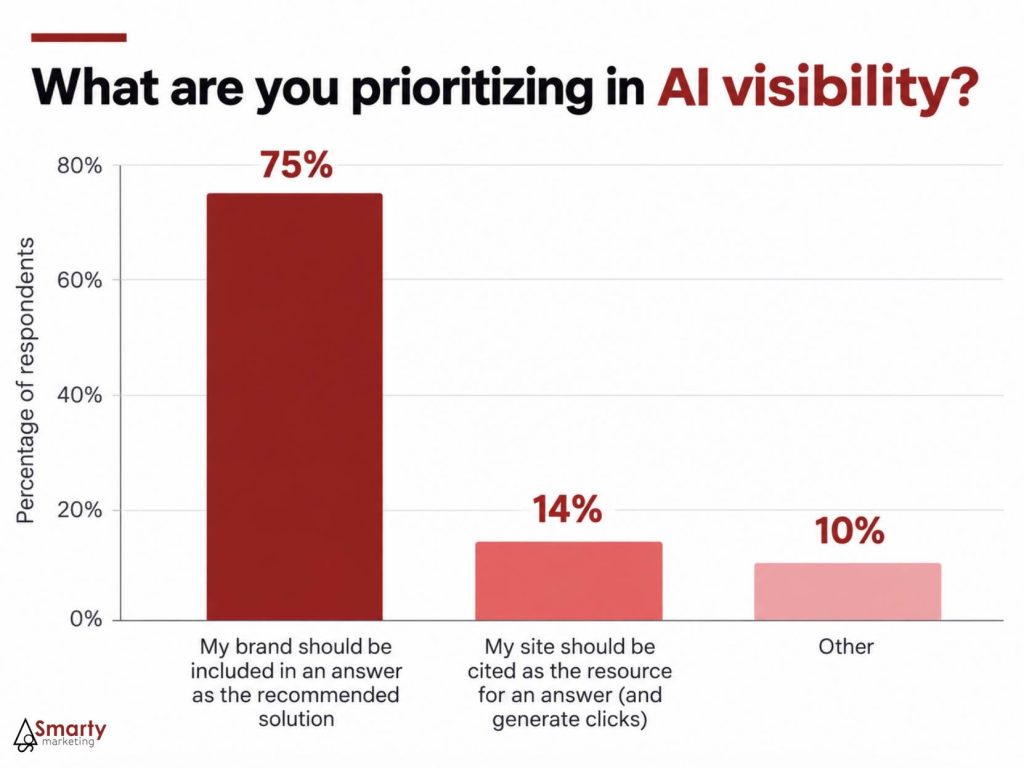 What type of AI visibility do you prioritize?