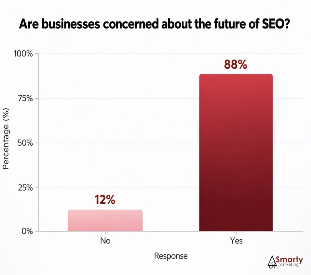 Are businesses concerned about the future of SEO and organic visibility due to AI?