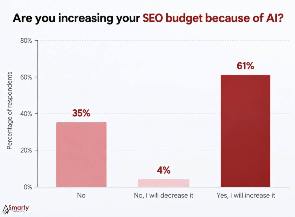 Most businesses plan to increase their SEO budget