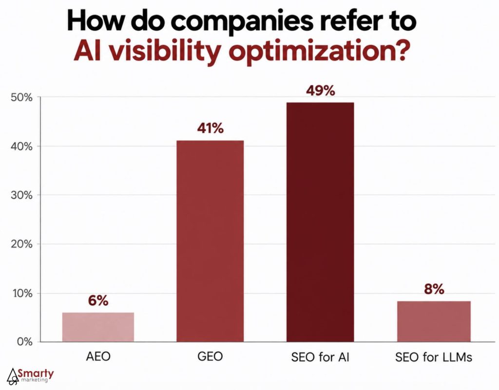 Most businesses prefer to call AI visibility optimization "SEO for AI"; "GEO"