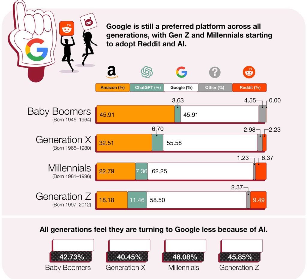 Google is still a preferred platform across all generations, with Gen Z and Millennials *starting* to adopt Reddit and AI