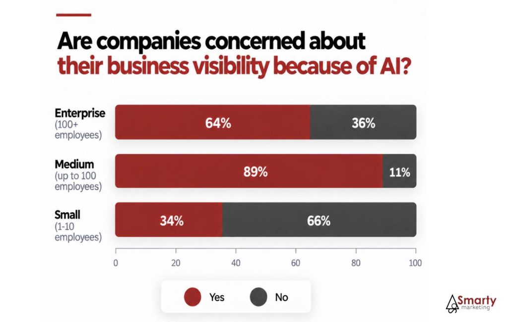 Are companies concerned about their business visibility because of AI
