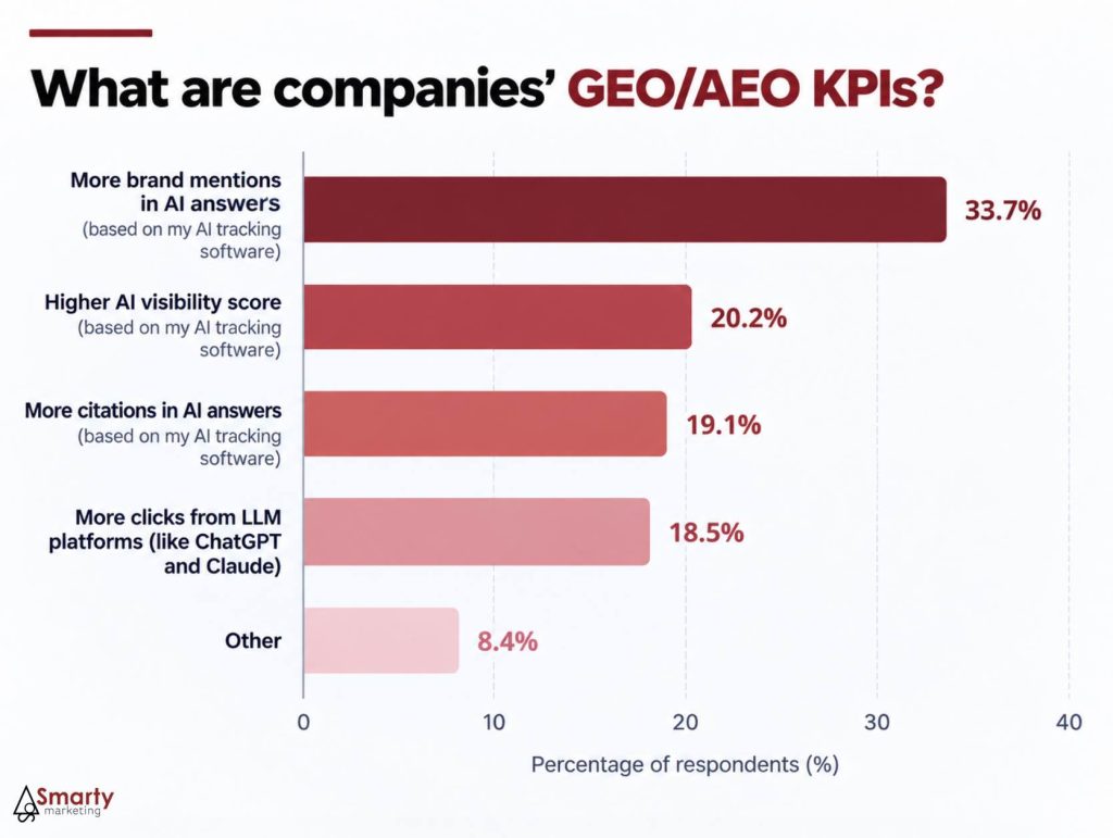 What are major GEO / AEO KPIs?