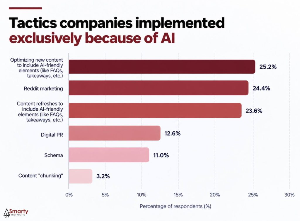 Tactics companies implemented exclusively because of Ai