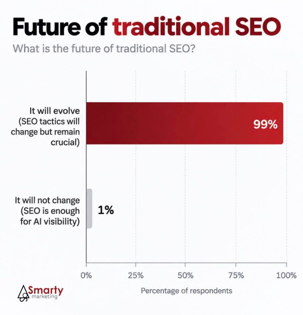 Will AI kill or change SEO?