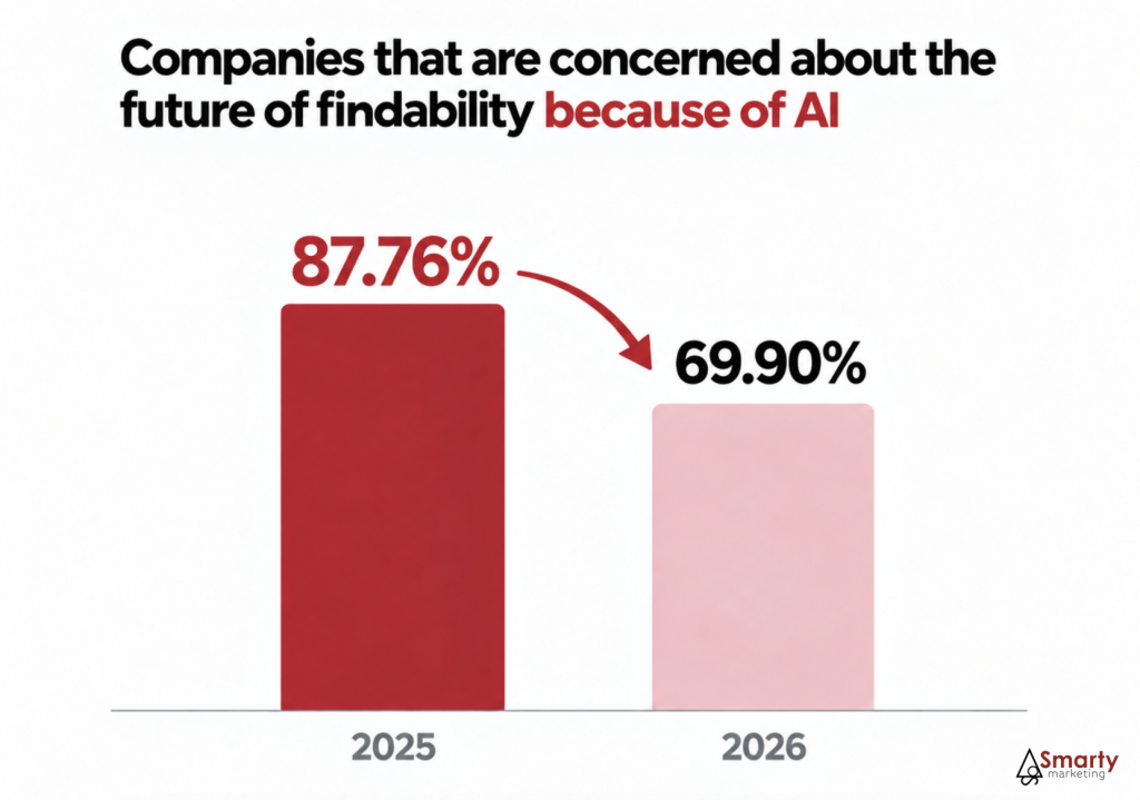 Are companies concerned about their business visibility because of AI?