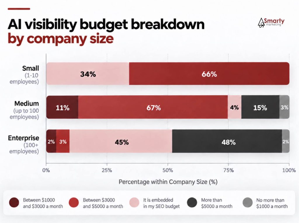 How much are companies going to invest/investing in AI visibility?