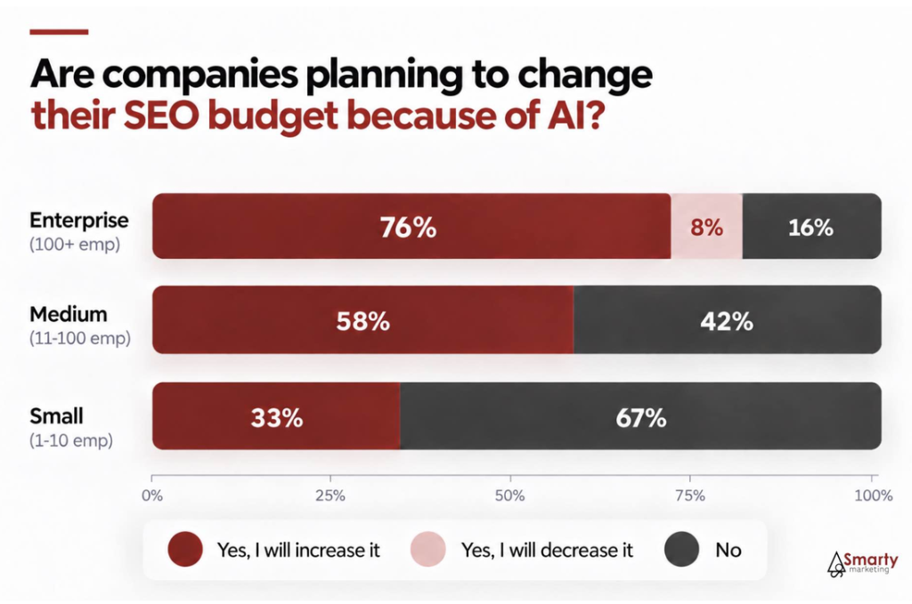 Are SEO budgets increasing because of AI?